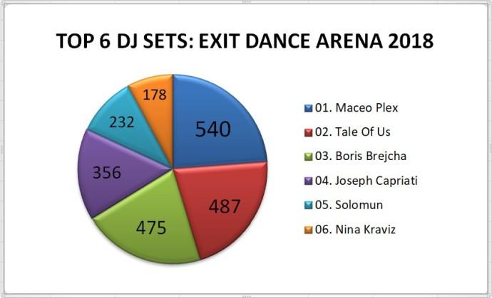 top 6 DJ set Dance Arene 2018 maceo plex tale of us boris brejcha