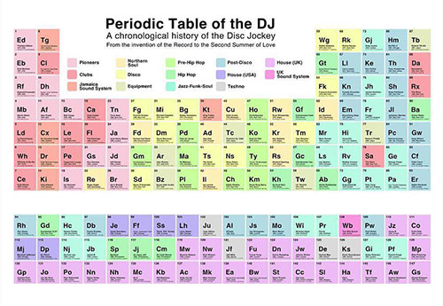 Periodični sistem DJ-eva