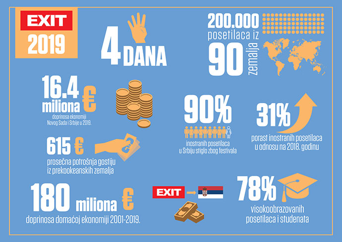 EXIT 2019 infografika