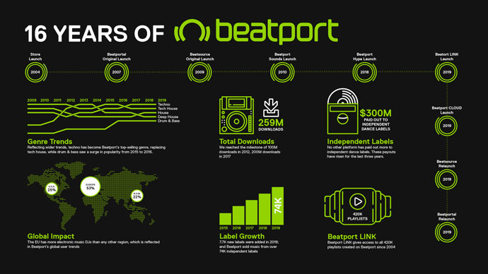 Beatport infografik 2019