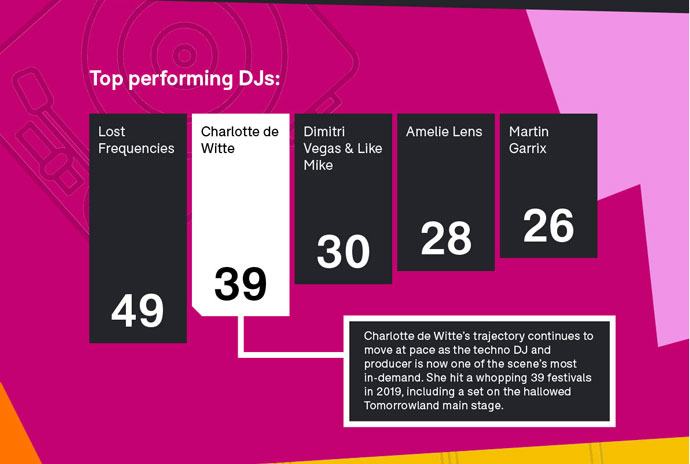 DJevi najvise nastupa festivali 2019