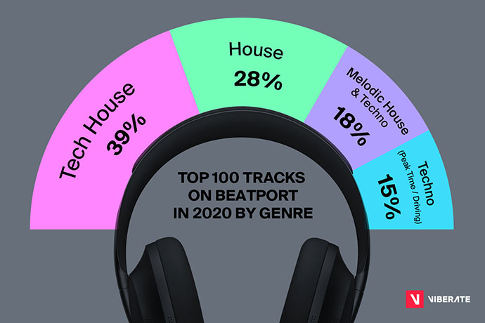 Viberate Beatport Report Top trake po zanrovima