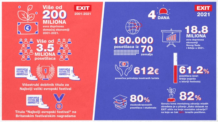 Za 20 godina EXIT doneo domaćoj privredi više od 200 miliona evra