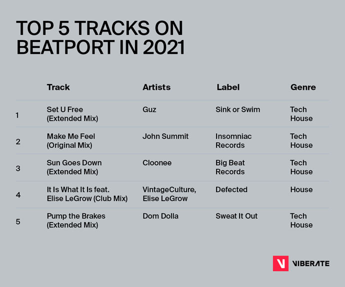 Top 5 traka Beatport 2021 Viberate