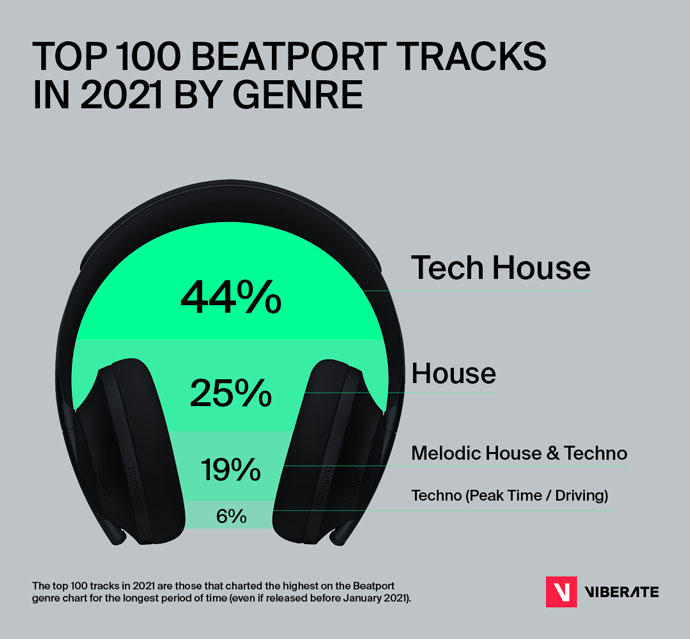 Top trake Beatport 2021 Viberate