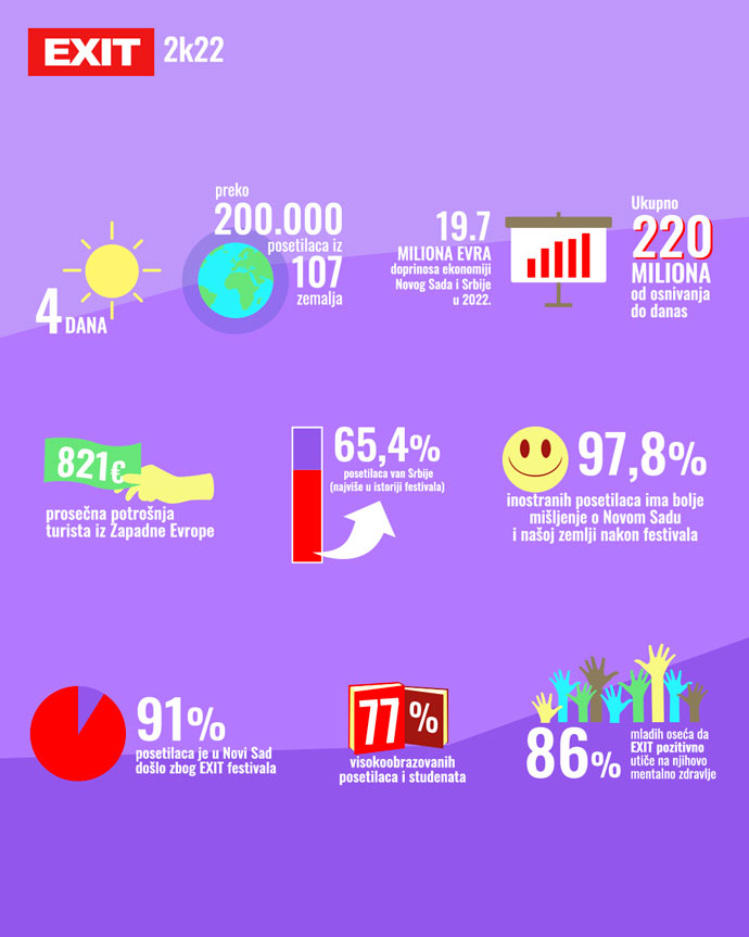 EXIT festival 2022 Infografika