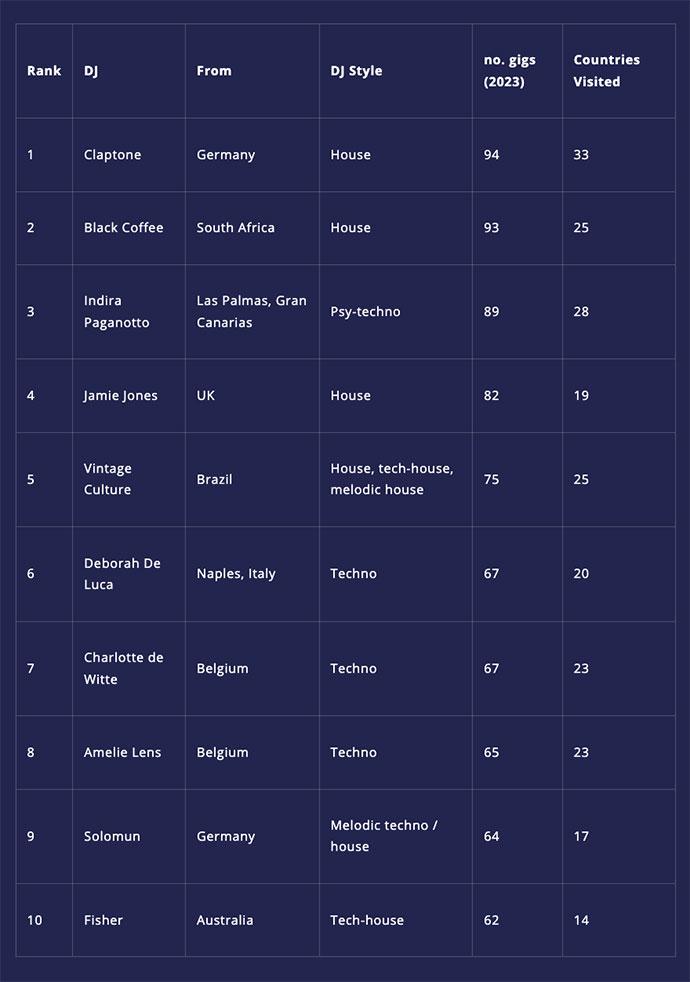 10 muških i ženskih DJ-eva sa najviše nastupa u 2023. godini.